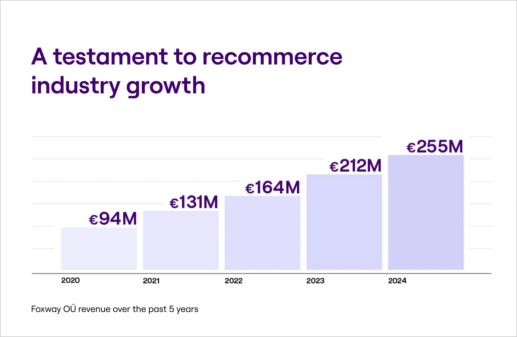 What is recommerce_industry growth_Foxway OÜ revenue